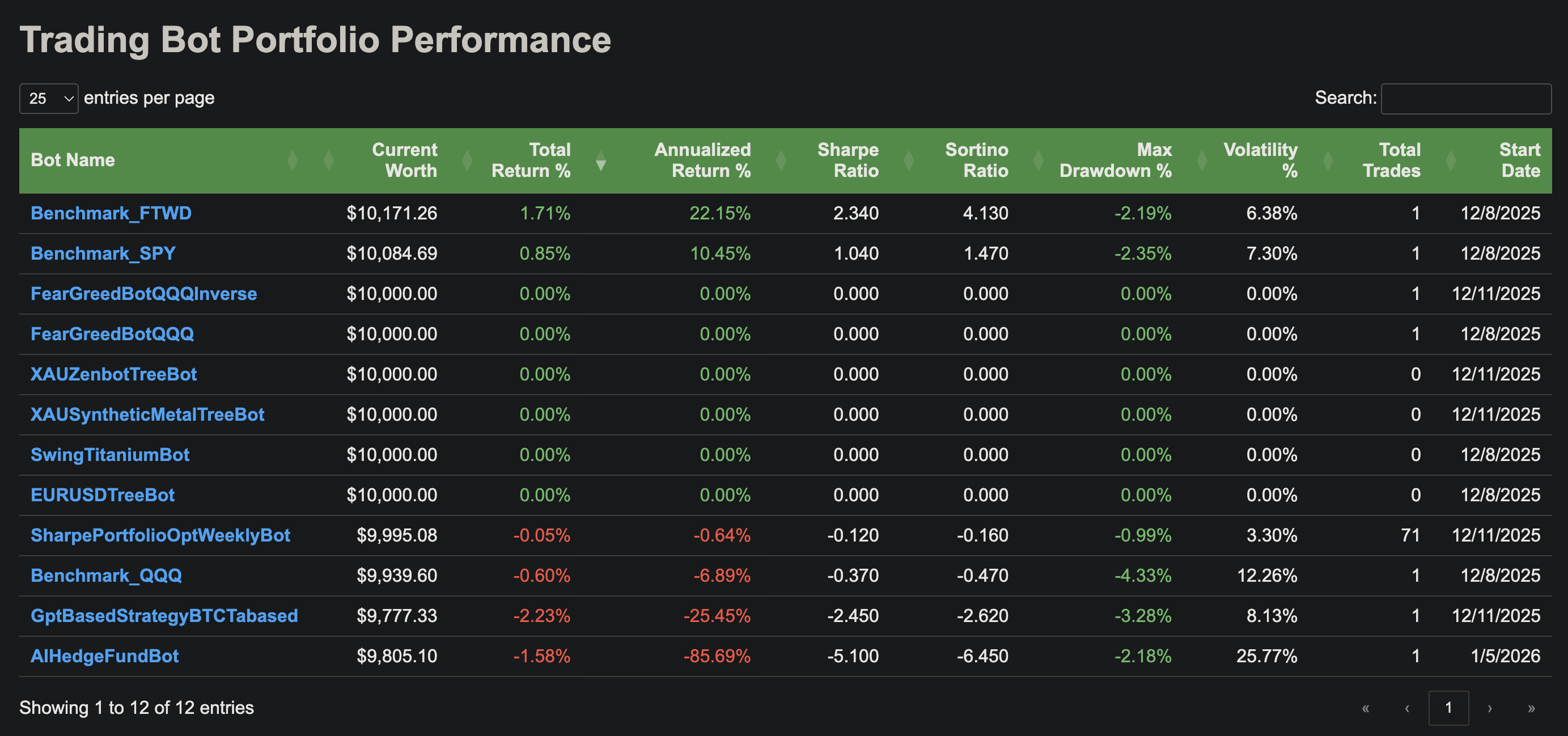 Portfolio Overview